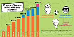 Higher education exchanges