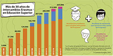 30 años de intercambios