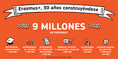 Erasmus+, 30 años construyéndose