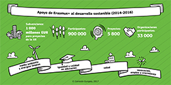 Apoyo de Erasmus+ al desarrollo sostenible