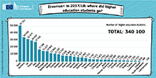 Destino estudiantes Educación Superior