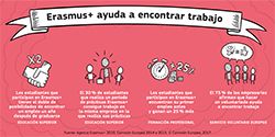 Erasmus+ ayuda a encontrar trabajo