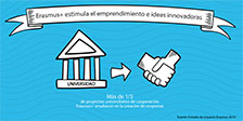 Erasmus+ estimula el emprendimiento e ideas innovadoras