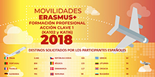 Movilidades Erasmus+ KA102 y KA116