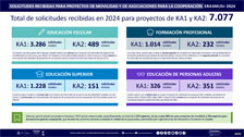 Solicitudes recibidas KA1 y KA2 Erasmus+ 2024