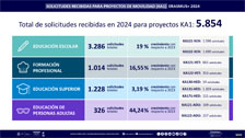 Solicitudes recibidas KA1 Erasmus+ 2024