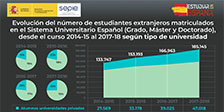 Evolución del número de estudiantes extranjeros matriculados según tipo de universidad